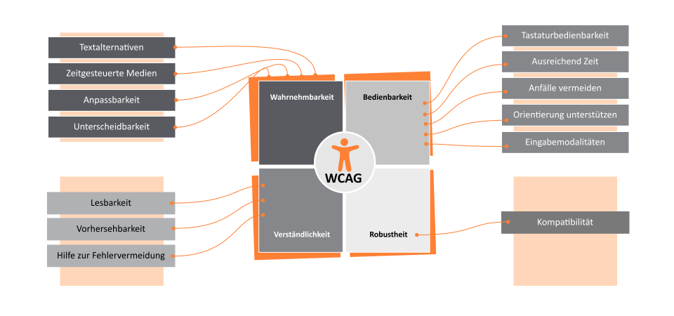 Barrierefreiheit WCAG Prinzipien