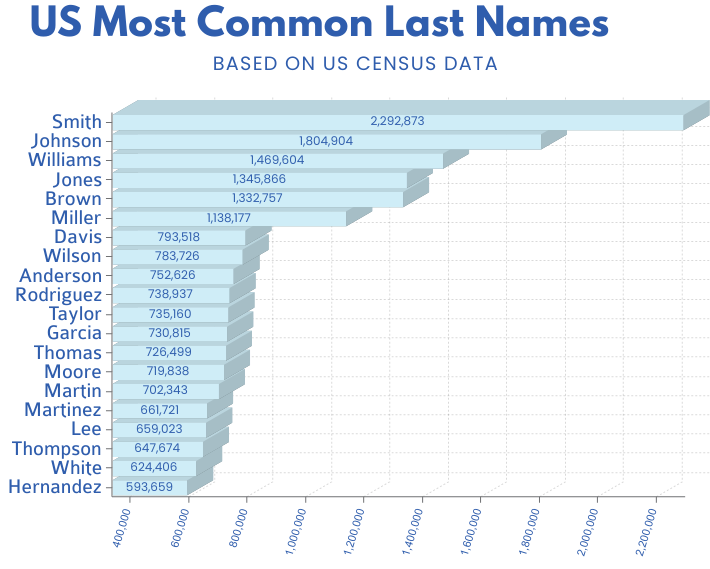 Most Common Last Names