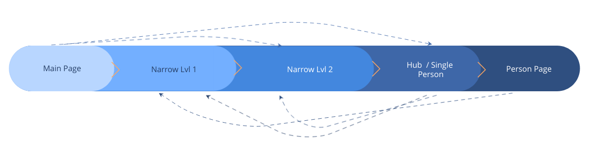 Narrow Search