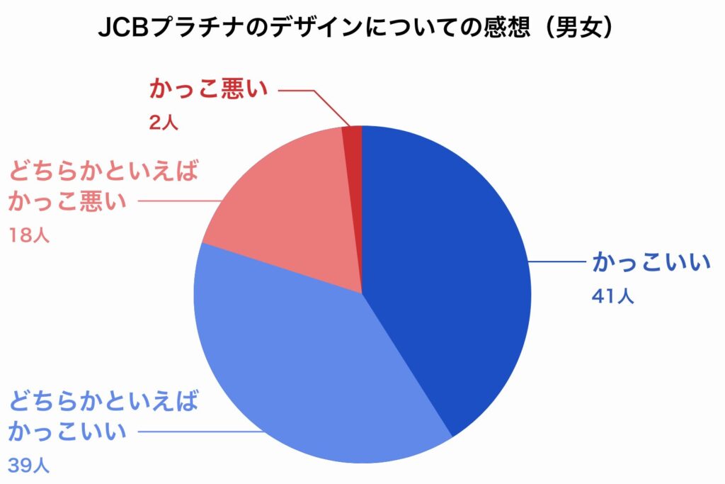 JCBプラチナのデザインについてのアンケート結果のグラフ(男女)