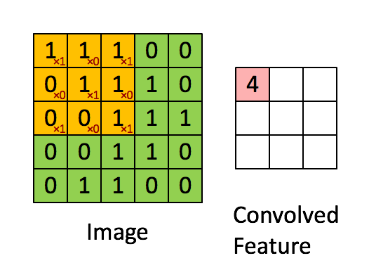 Convolution sliding window