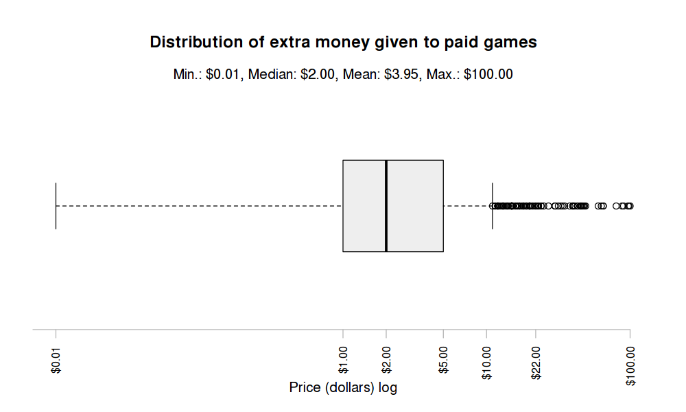 extra money