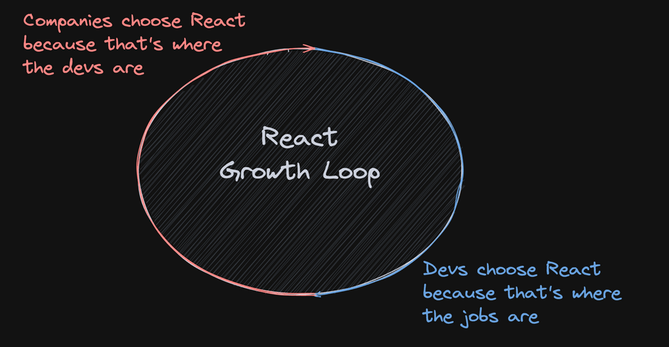 A closing circle with two arrows: Companies choose React because that's where the devs are; Devs choose React because that's where the jobs are A closing circle with two arrows: Companies choose React because that's where the devs are; Devs choose React because that's where the jobs are