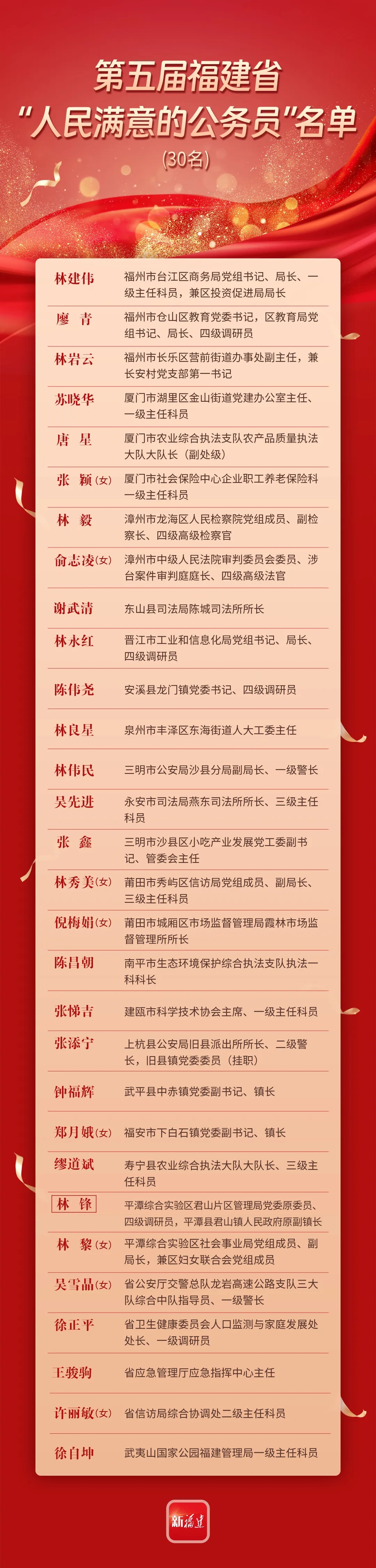 福建省委、省政府表彰！全省两名信访干部获表彰！