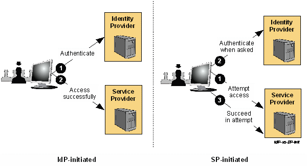 IDP vs SP initiated