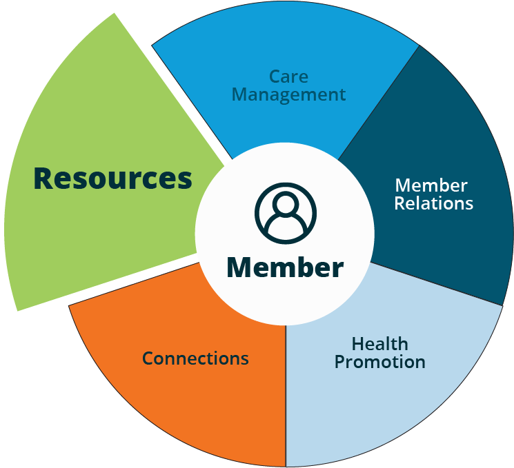 Member Journey Wheel - Resources Slice Member journey wheel graphic. Depicting 5 core features: health promotion, connections, resources, care management, and member relations.