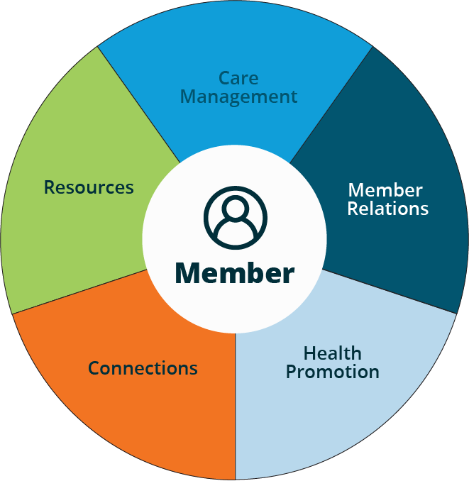 Member Journey Wheel Member journey wheel graphic. Depicting 5 core features: health promotion, connections, resources, care management, and member relations.