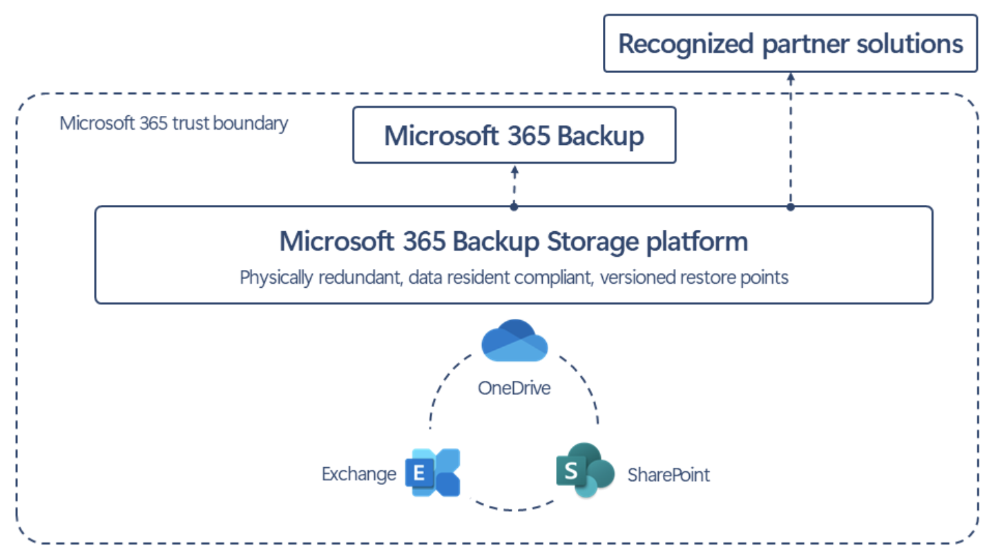 microsoft-365-备份存储流程图
