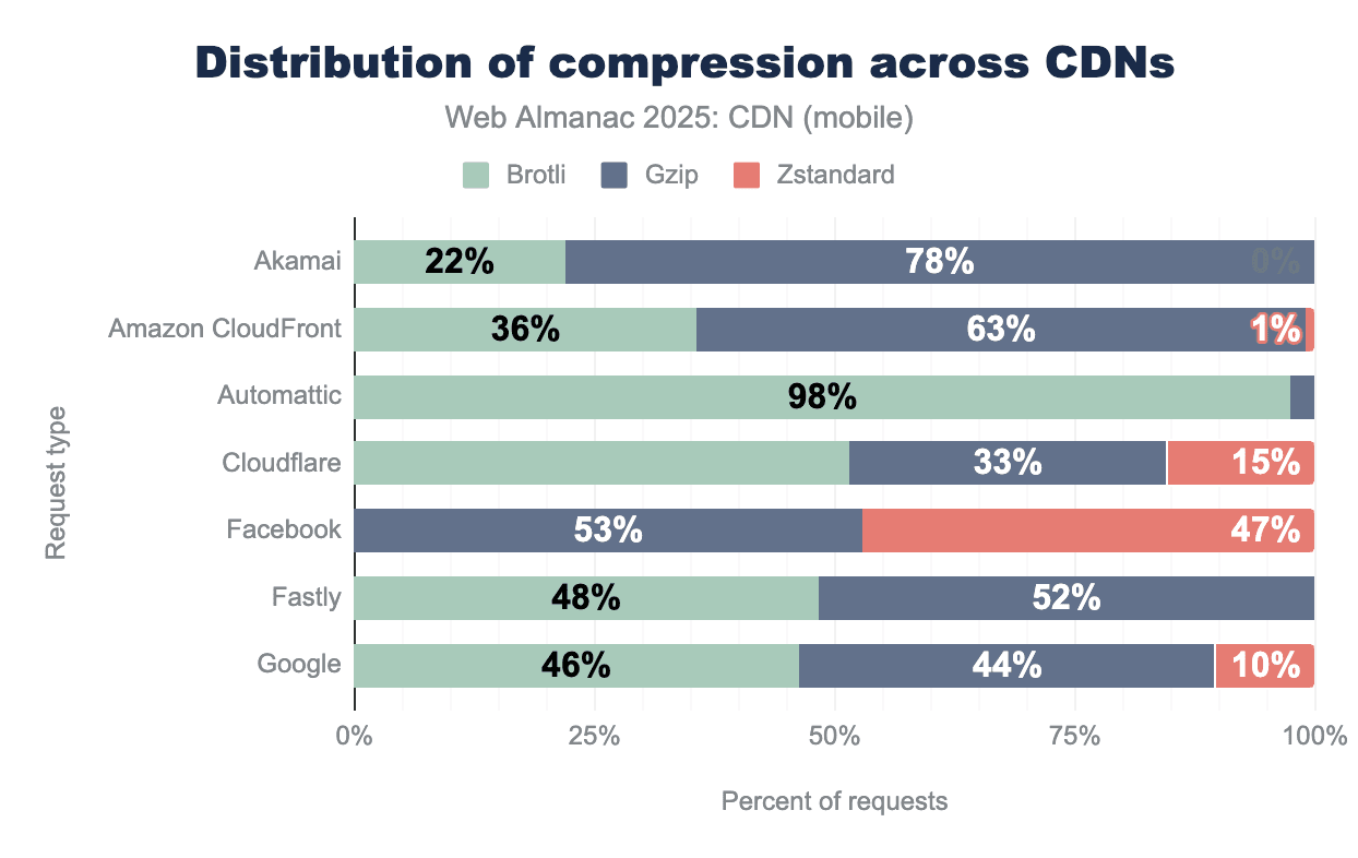 Distribution of compressions across CDNs (mobile).
