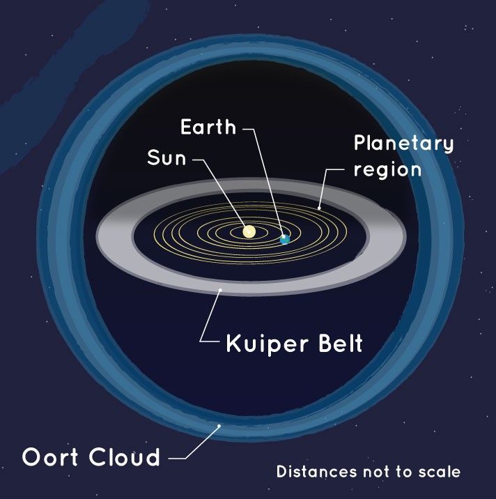 A yellow circle, representing the Sun, is surrounded by concentric rings, representing the orbits of the planets and the Kuiper Belt. Surrounding these rings is a bubble-like shape, representing the Oort Cloud.