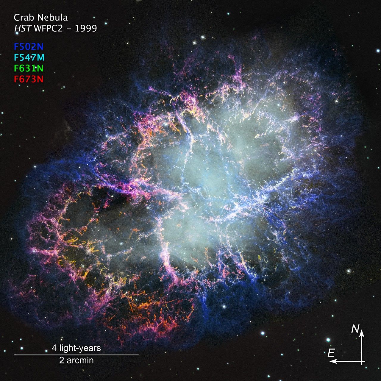 Hubble Space Telescope image of the Crab nebula, annotated with additional information. At the bottom right are compass arrows indicating the orientation of the image on the sky. The north arrow points in the 12 ou2019clock direction. The east arrow points toward 9 ou2019clock.nAt the lower left is one scale bar labeled 4 light-years and 2 arcminutes. The length of the scale bar is about one third the total width of the image. At the upper left is label text reading Crab Nebula M1, HST WFPC2 - 1999. Below this is the color key, with filter names appearing in the color assigned to them in the image. F502N is blue, F547M is cyan, F631N is green, and F673N is red.