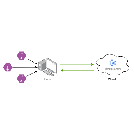 @fog-computing-prototype