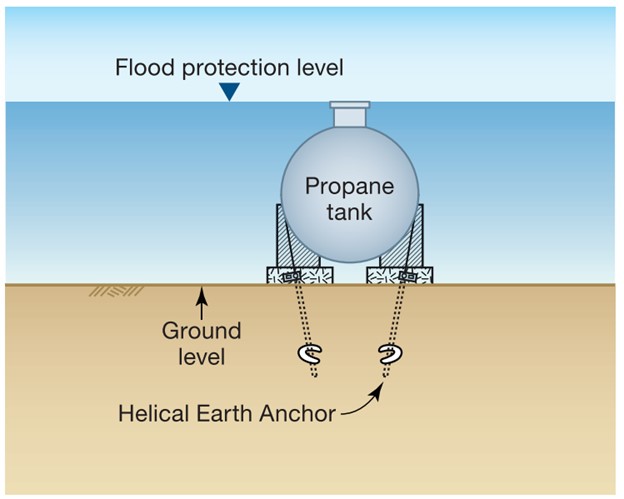 This fuel tank sits at grade but is anchored through its concrete base to the ground beneath with helical earth anchors
