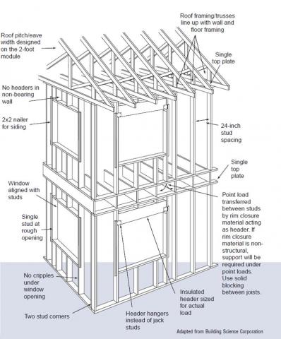 Advanced framing details throughout house including insulated and open headers