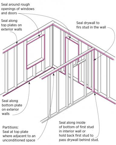 Caulk or glue along top plates before installing drywall