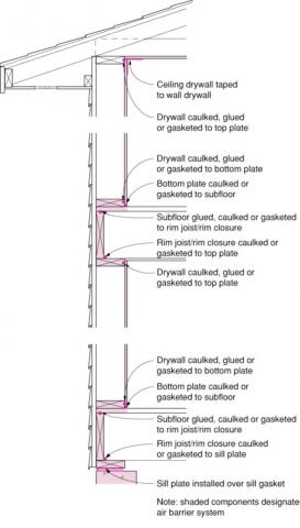 Seal the drywall to the top plates as part of the home’s continuous air barrier