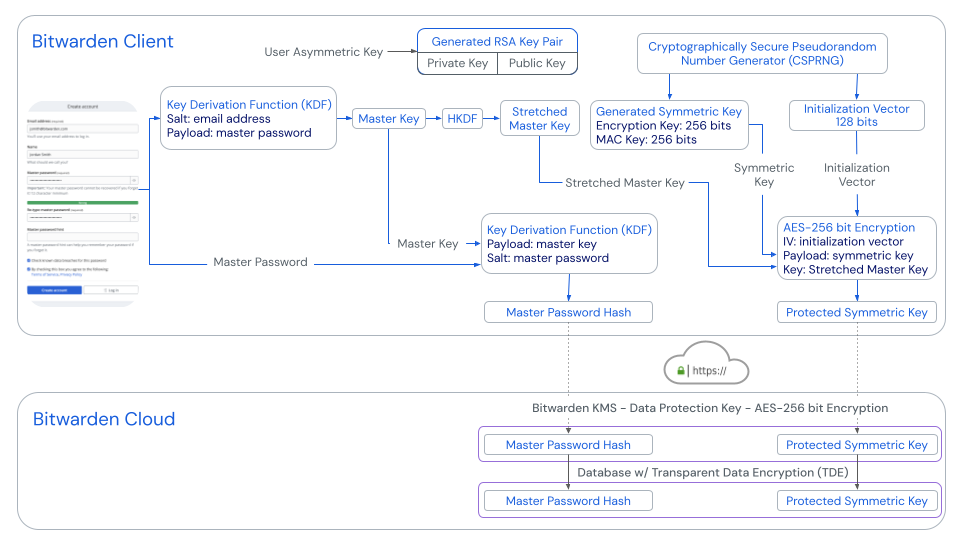 Bitwarden password hashing, key derivation, and encryption