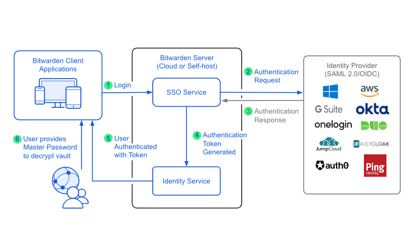 SSO and master password decryption