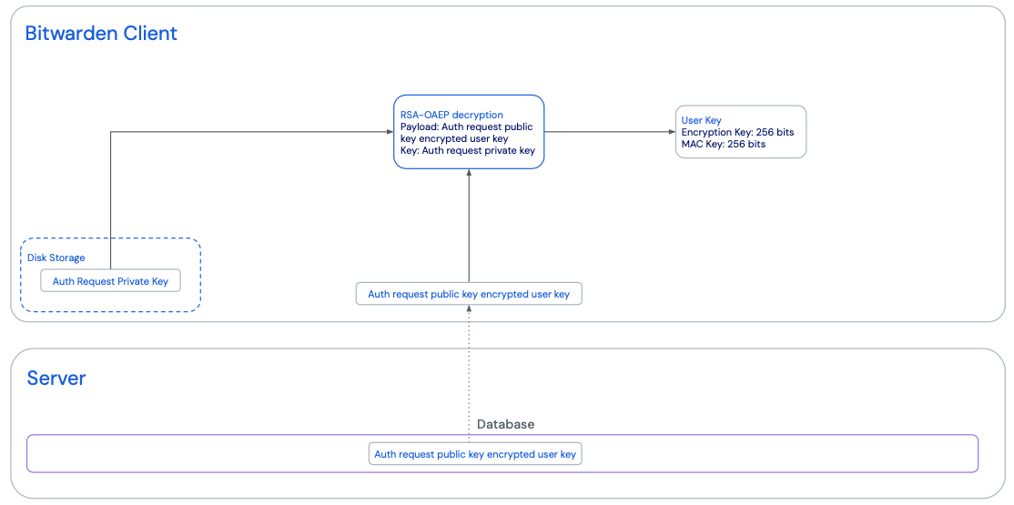 User receives admin approval (Step 5)