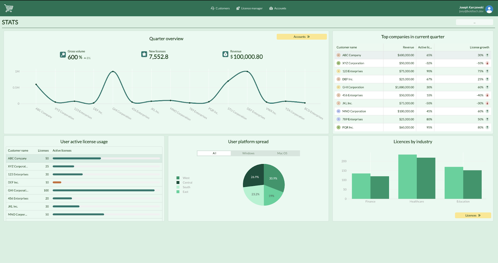 An Admin Dashboard created in Retool.