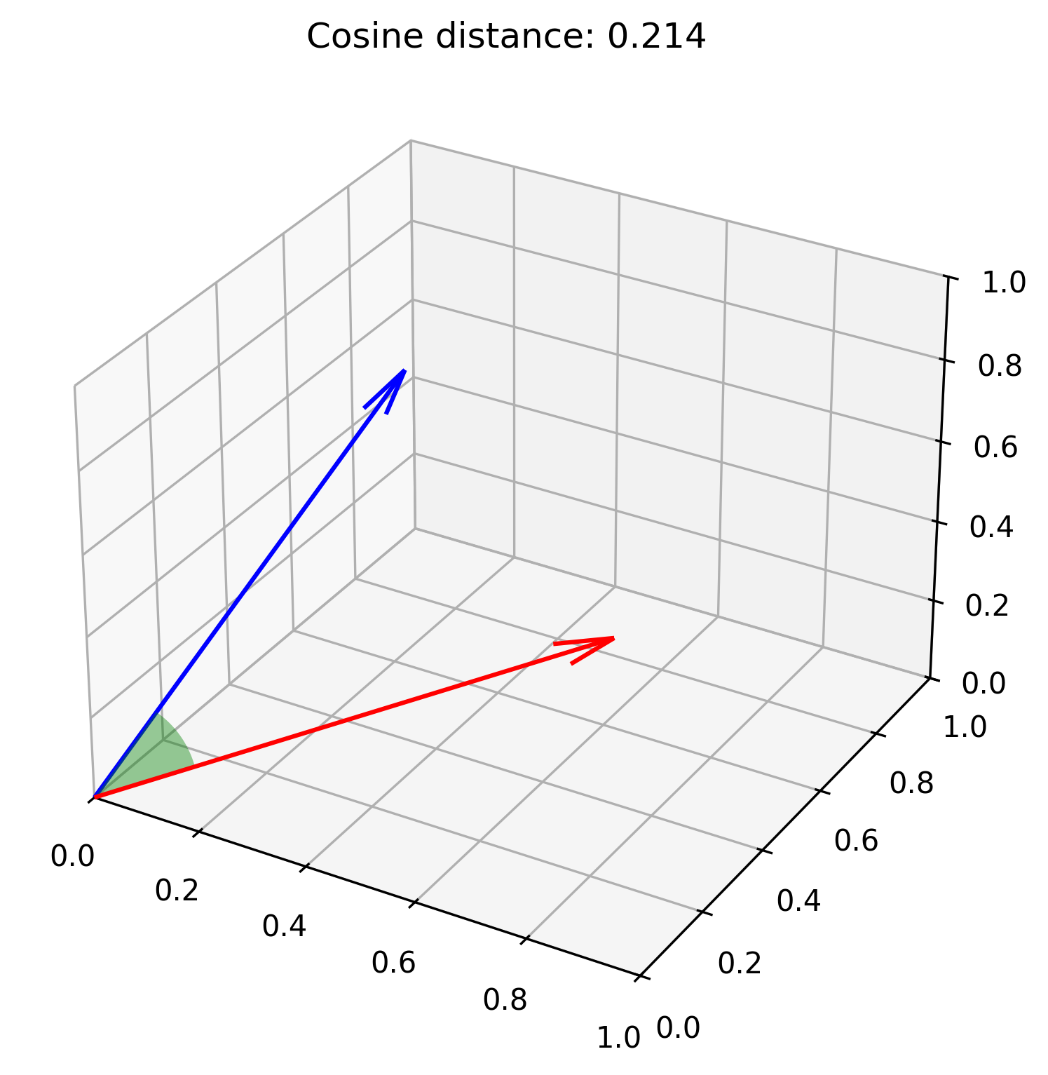 Graph showing two vectors with the angle shaded between them
