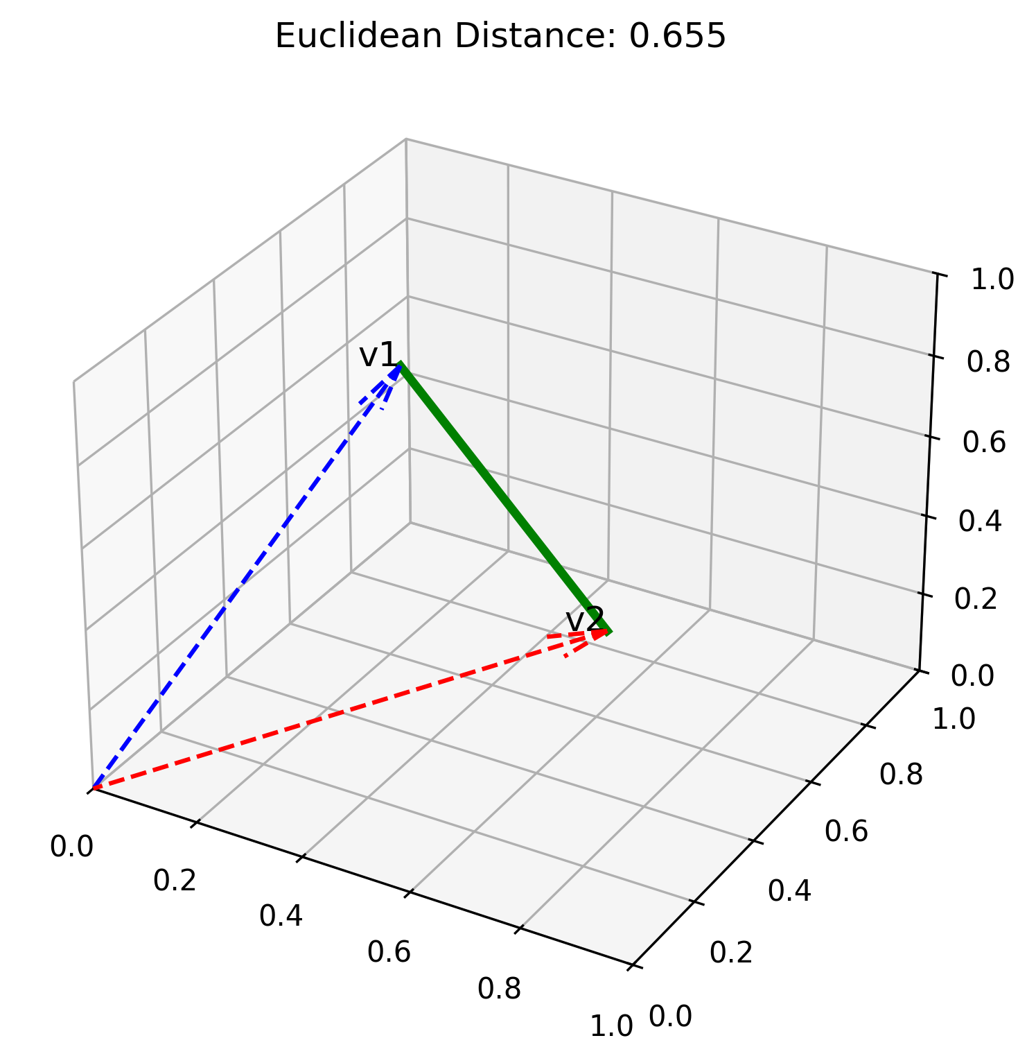 A graph showing Euclidean distance (a straight line) between two vectors