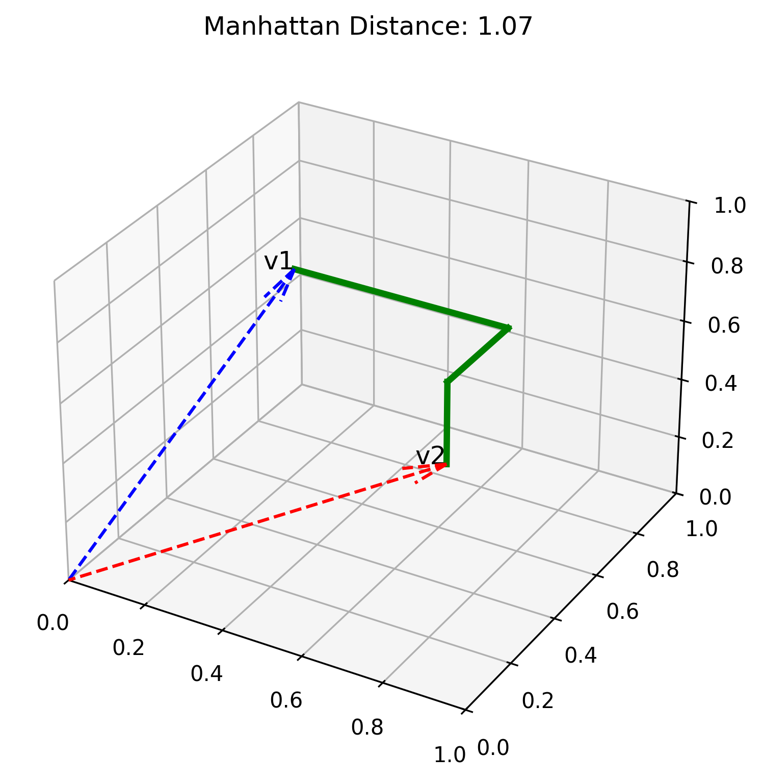 A graph showing Manhattan distance (a segmented line) between two vectors
