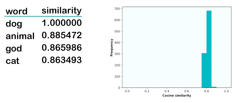Similar words (animal, god, cat) plus a chart with a histogram of similarity values