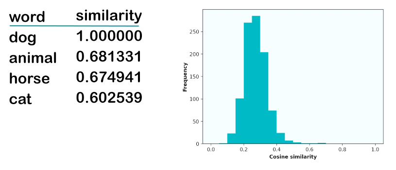 Similar words (animal, horse, cat) plus a chart with a histogram of similarity values