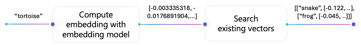 An input vector is turned into an embedding, and that embedding is used to search other vectors
