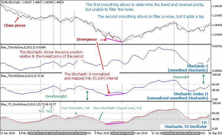 図2.1　ストキャスティクに基づくWilliam Blauの指数