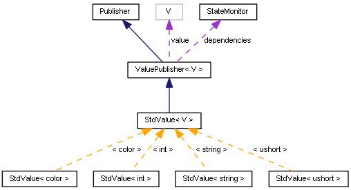 StdValue Communication Diagram