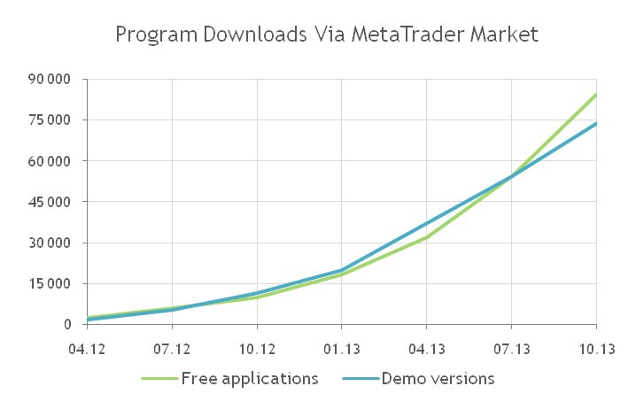 Downloads of technical indicators and trading strategies for MetaTrader 4/5 MetaTrader Market: Downloads of customer indicators and robots for MetaTrader 4/5