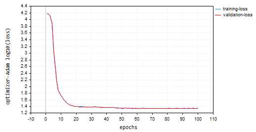 gráfico de perda do adam vs época