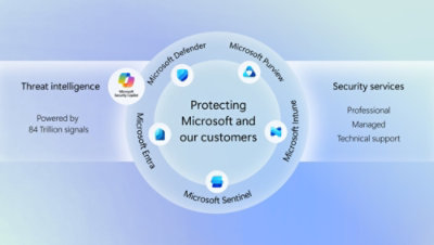 Diagram ekosystému zabezpečenia od spoločnosti Microsoft znázorňujúci služby Defender, Purview, Intune, Entra a Sentinel.