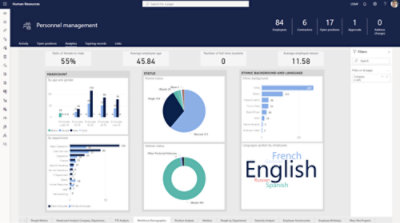 Řídicí panel zobrazující statistiky správy zaměstnanců, včetně počtu zaměstnanců, průměrné doby trvání, distribuce stavu