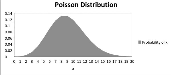 poisson distribution x vs probability of x