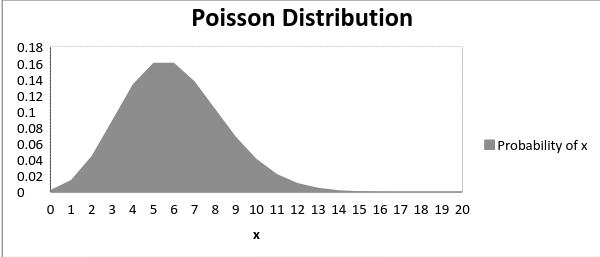 Poisson distribution 1 | Probability distributions