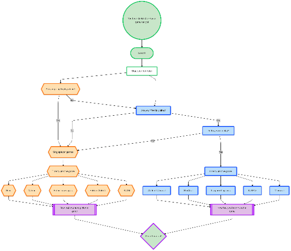 Flowchart Maker