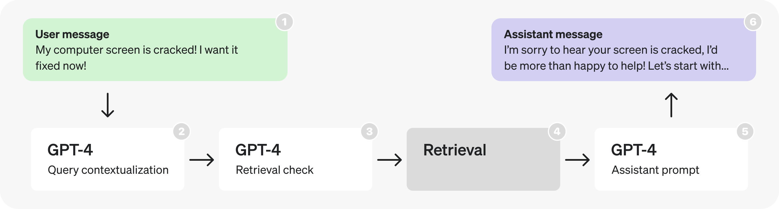 Assistants object architecture diagram