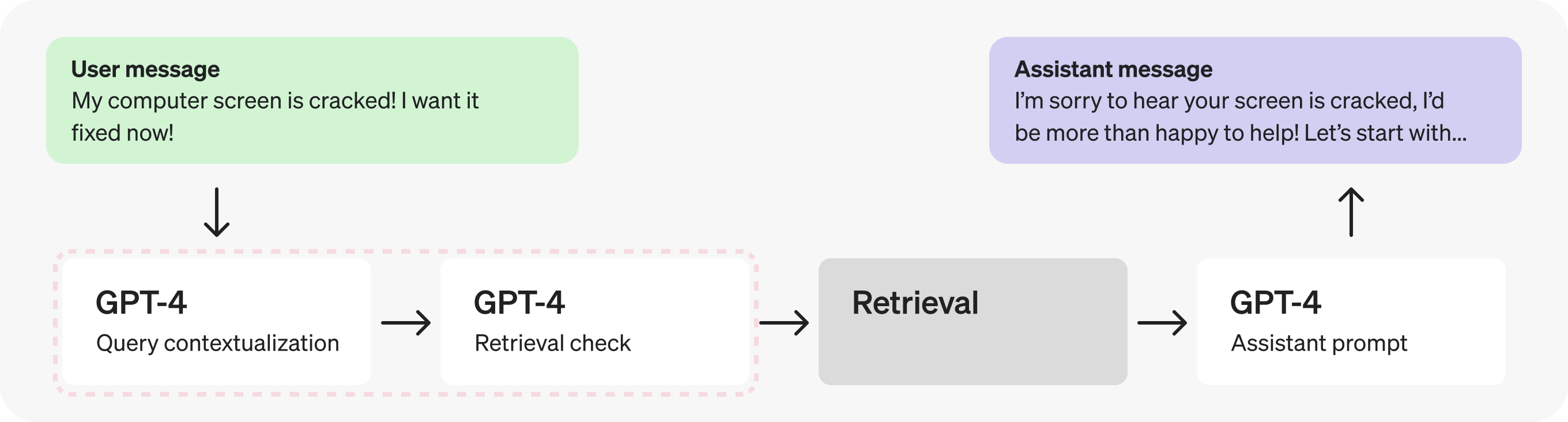 Assistants object architecture diagram