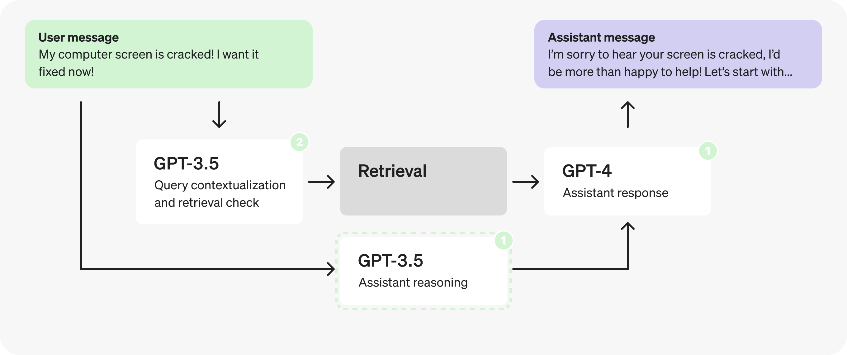 Assistants object architecture diagram