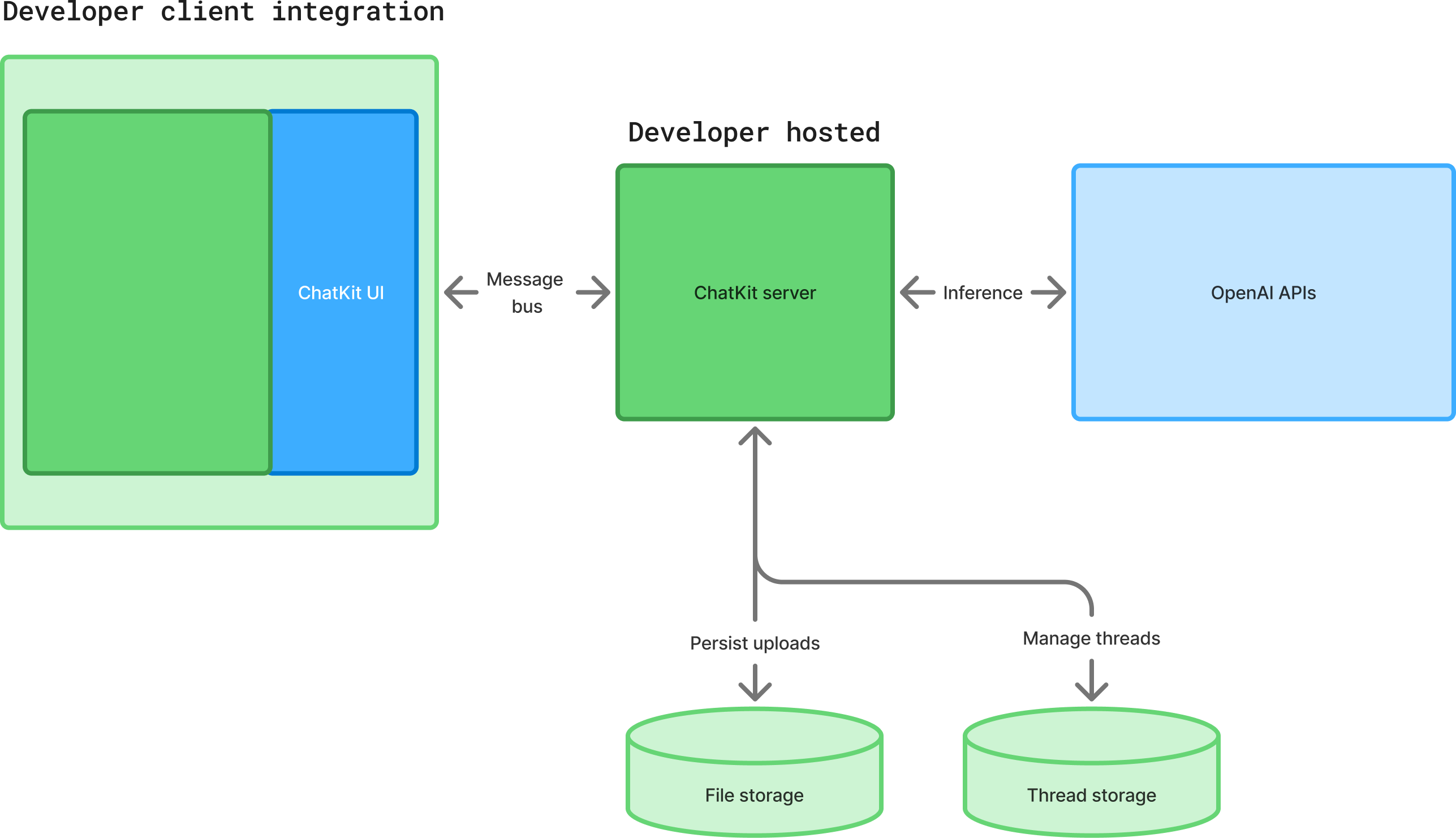 OpenAI-hosted ChatKit