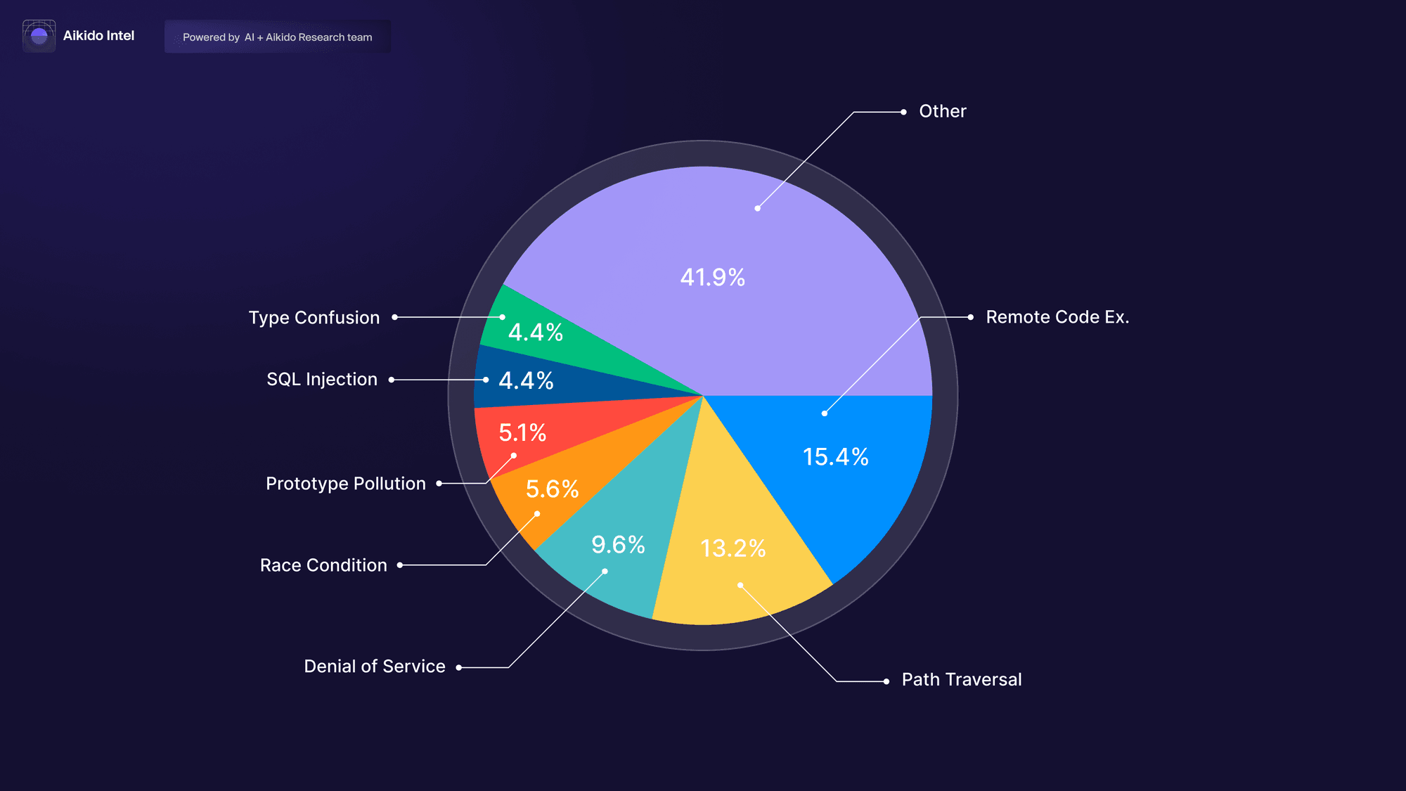 Most common vulneribilities - High and Critical