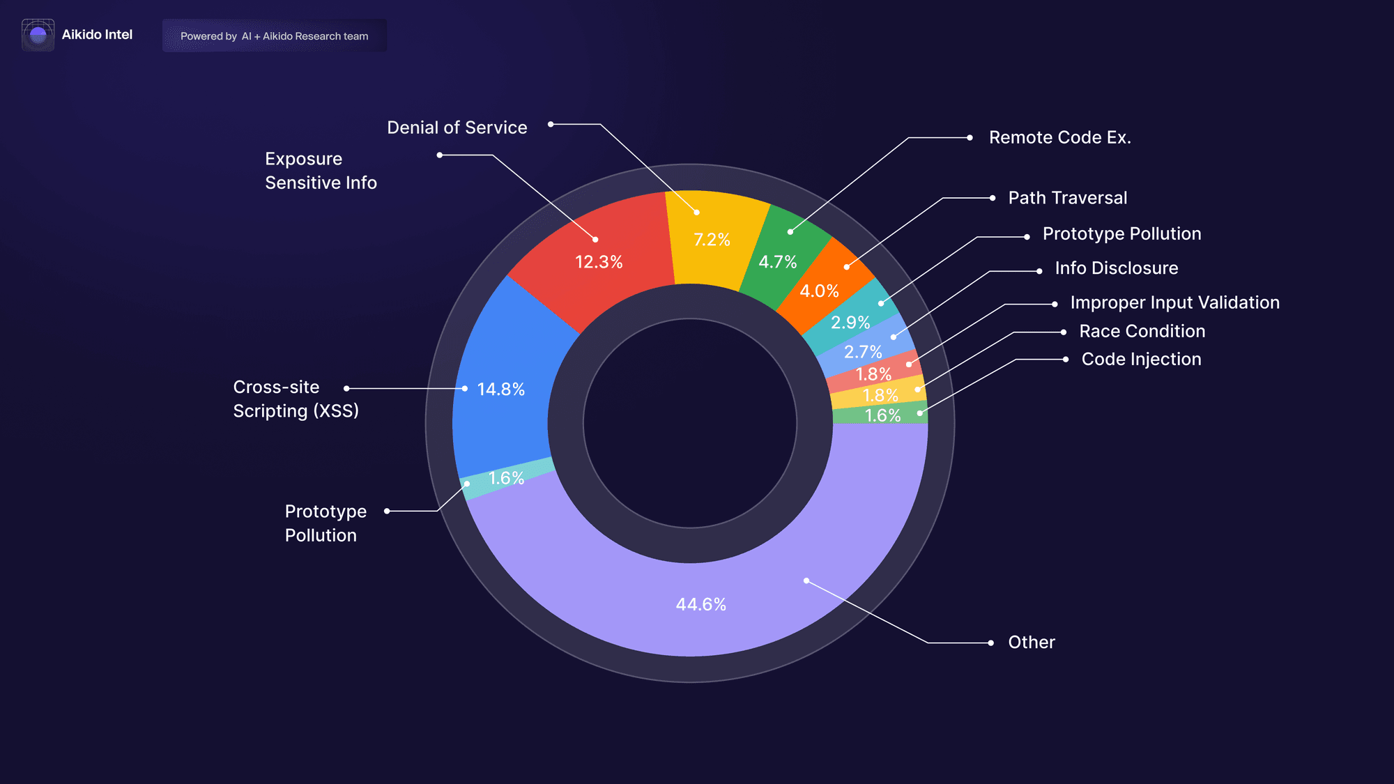 Most common vulnerabilities - open-source security