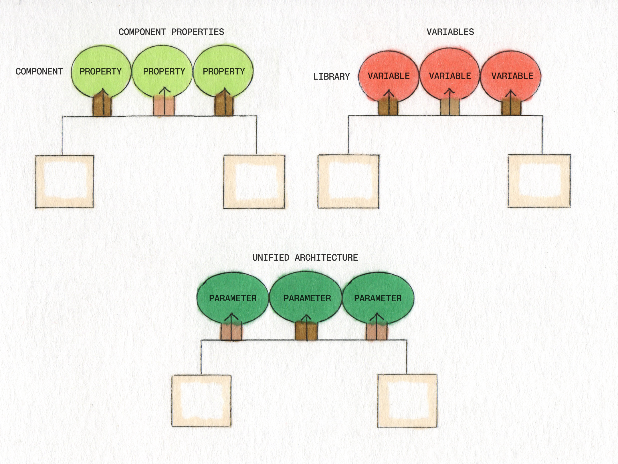 A diagram illustrates how separate component properties and variables from a library are unified into a single set of parameters, each represented by tree icons connected to boxes.