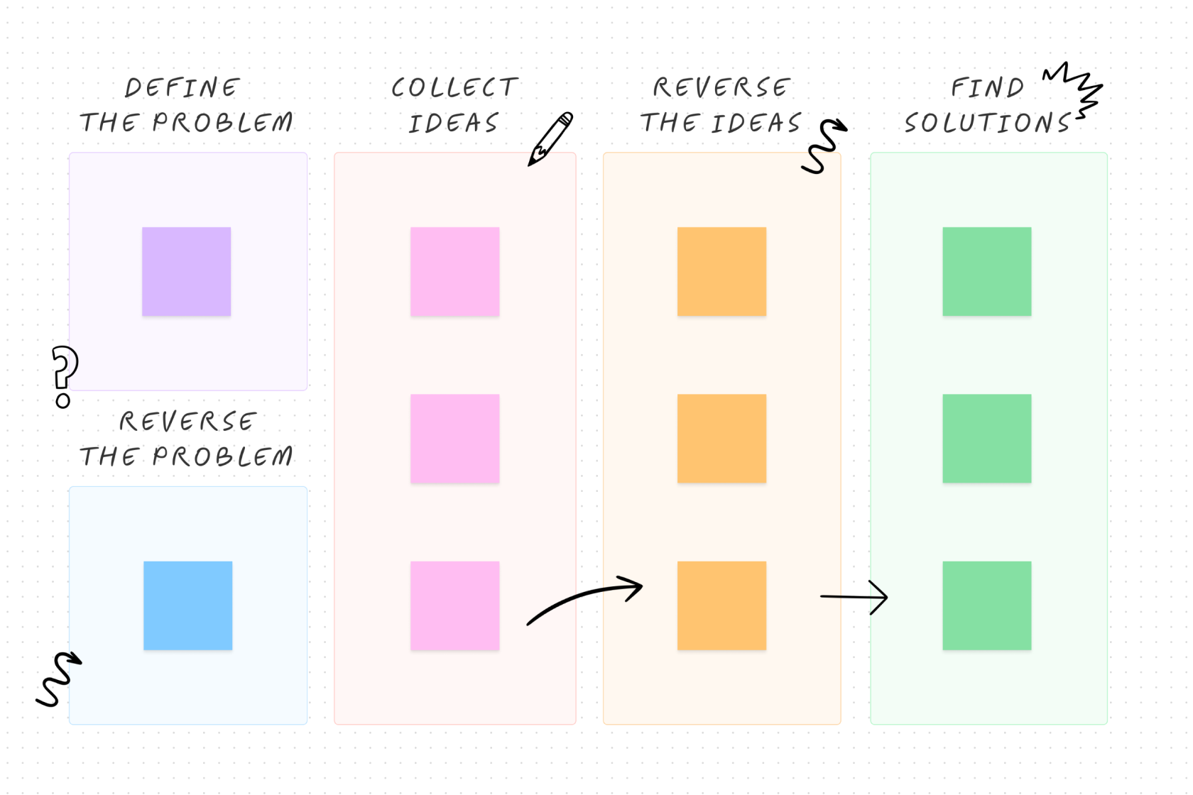 A brainstorming template that helps teams find the cause of a problem to prevent future ones