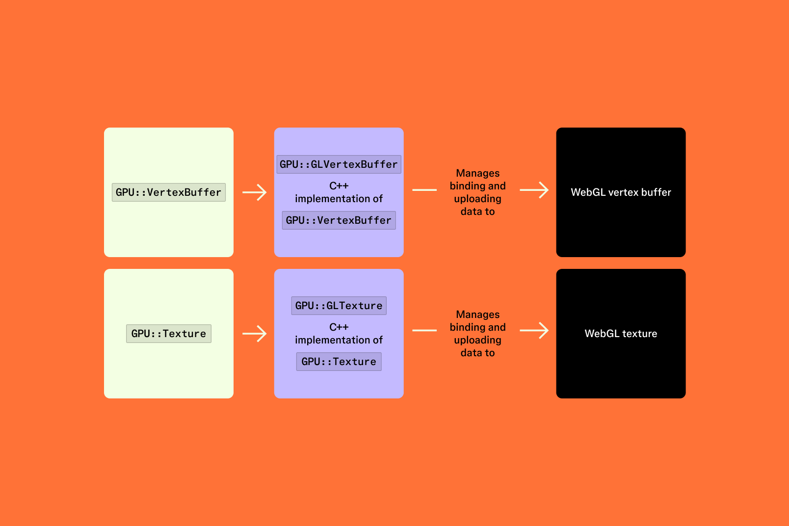 A diagram of GPU vertex buffer and texture management with C++ implementations feeding into WebGL buffers.