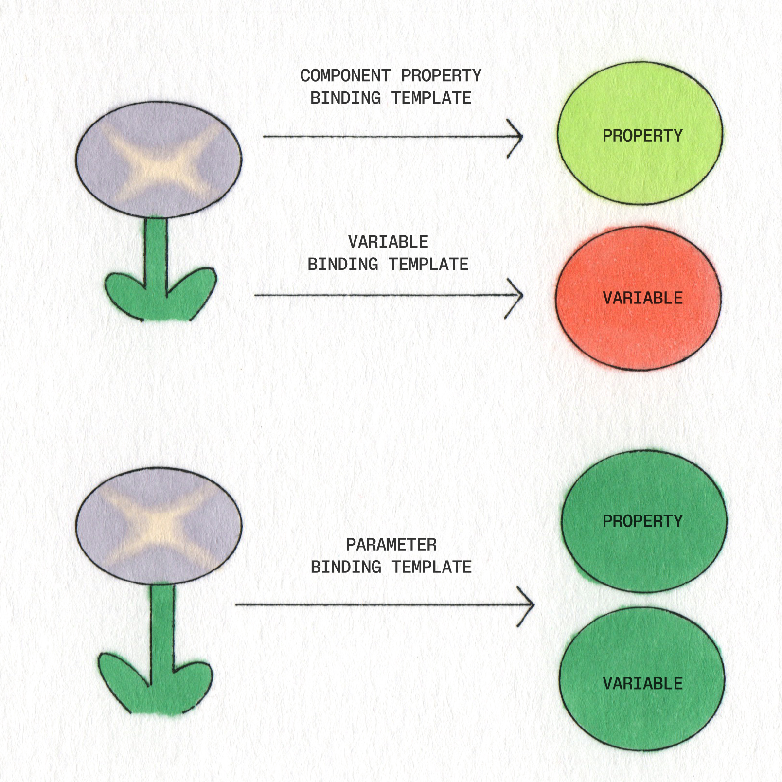 A diagram shows a flower linked by arrows to colored circles labeled "PROPERTY," "VARIABLE," and "PARAMETER," illustrating different binding templates: component property, variable, and parameter.