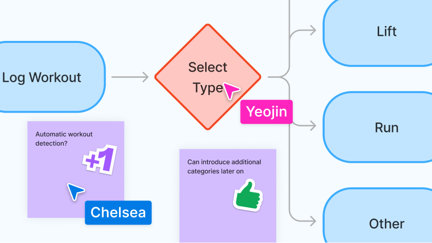 FigJam canvas with a user flow diagram for a workout app, showing branching paths and sticky notes with team comments